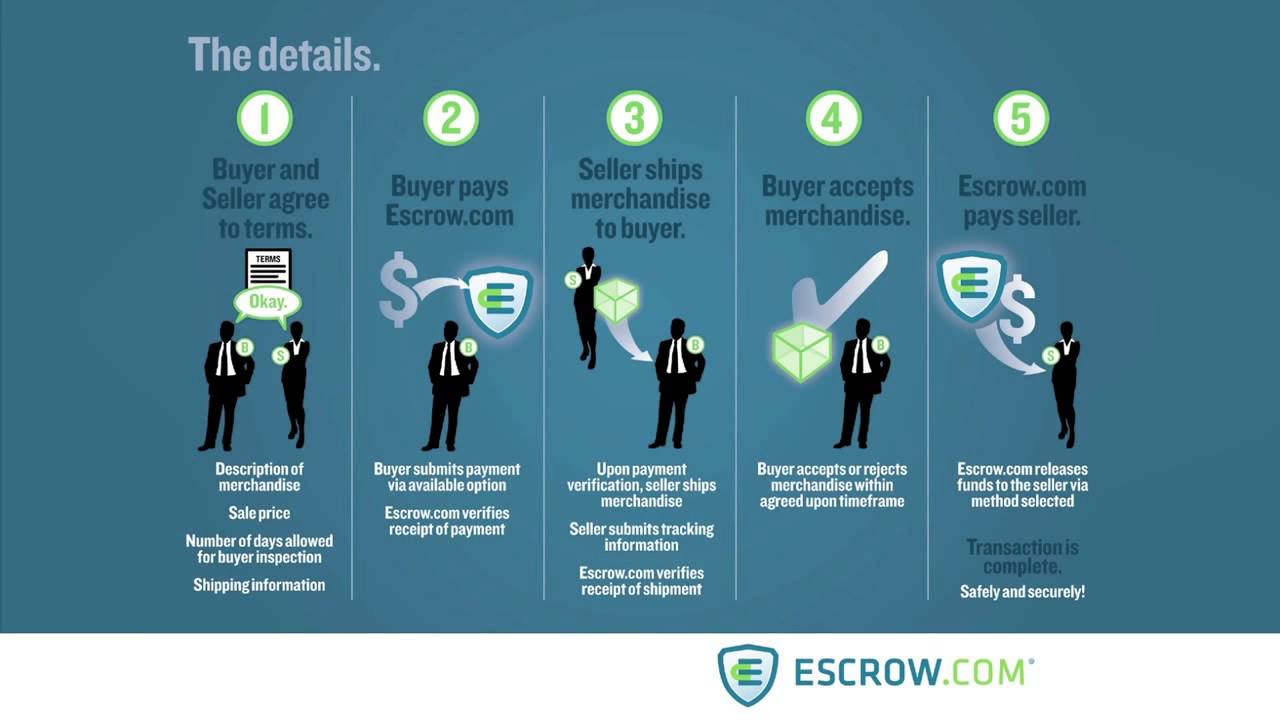 What Does No Escrow Mean?